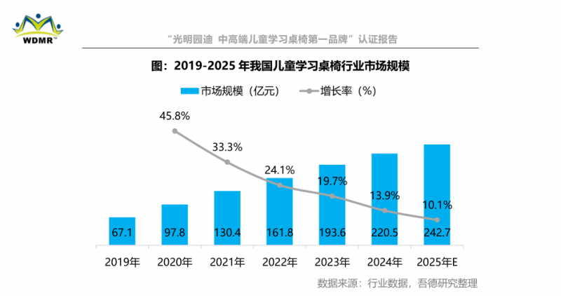 习桌椅第一品牌”认证 硬核实力引领行业品质升级麻将胡了2试玩模拟器光明园迪斩获“中高端儿童学(图4)