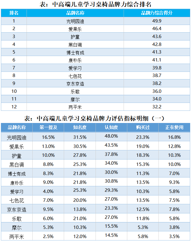 习桌椅第一品牌”认证 硬核实力引领行业品质升级麻将胡了2试玩模拟器光明园迪斩获“中高端儿童学(图5)